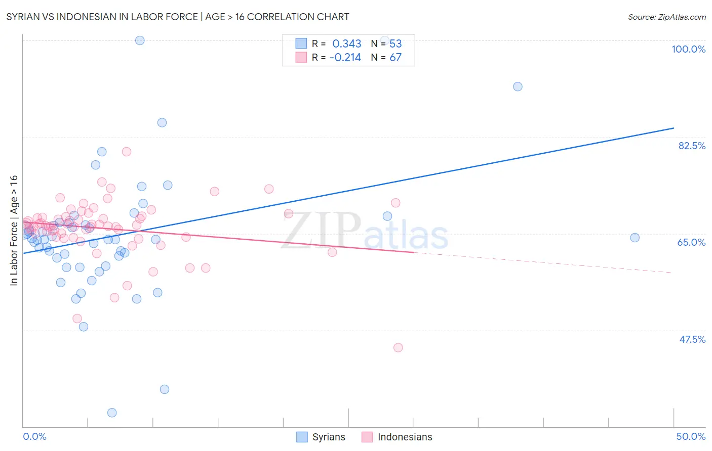 Syrian vs Indonesian In Labor Force | Age > 16