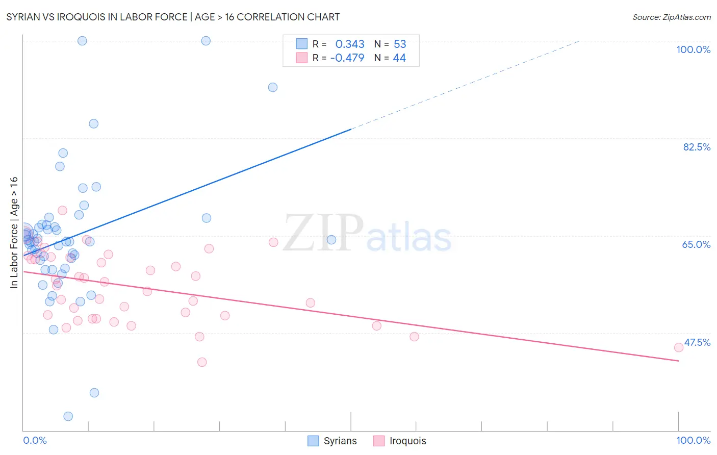 Syrian vs Iroquois In Labor Force | Age > 16