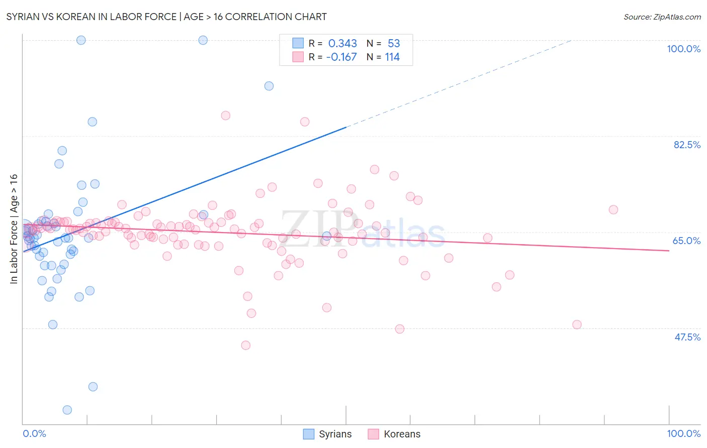 Syrian vs Korean In Labor Force | Age > 16
