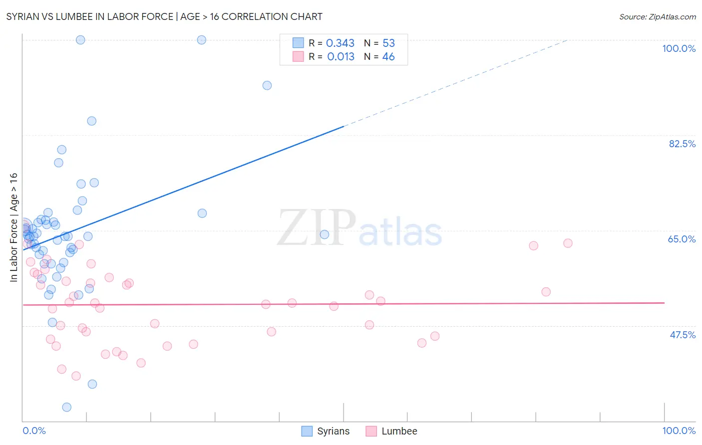 Syrian vs Lumbee In Labor Force | Age > 16