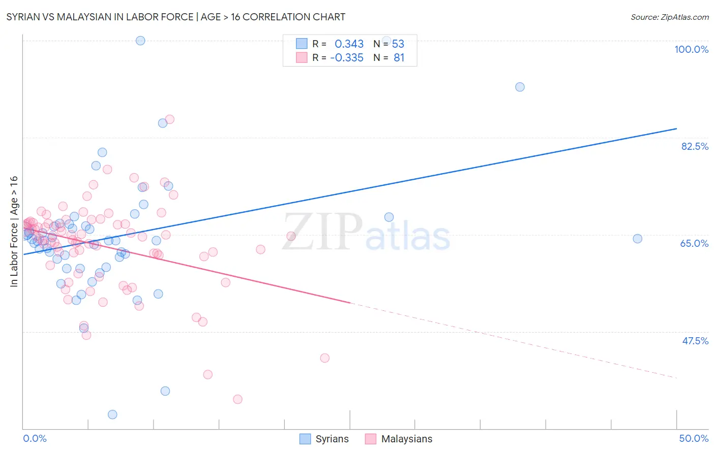 Syrian vs Malaysian In Labor Force | Age > 16