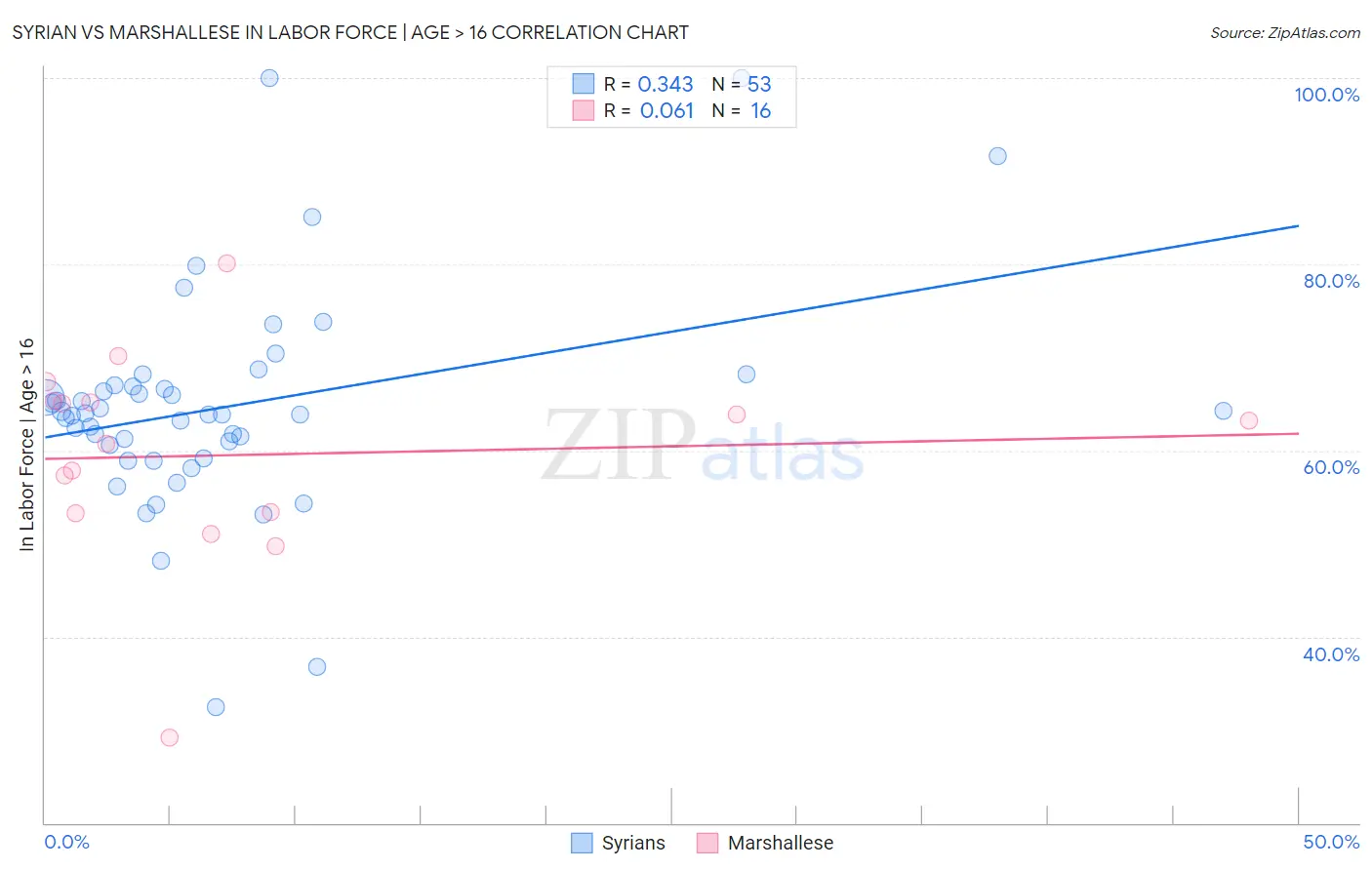 Syrian vs Marshallese In Labor Force | Age > 16