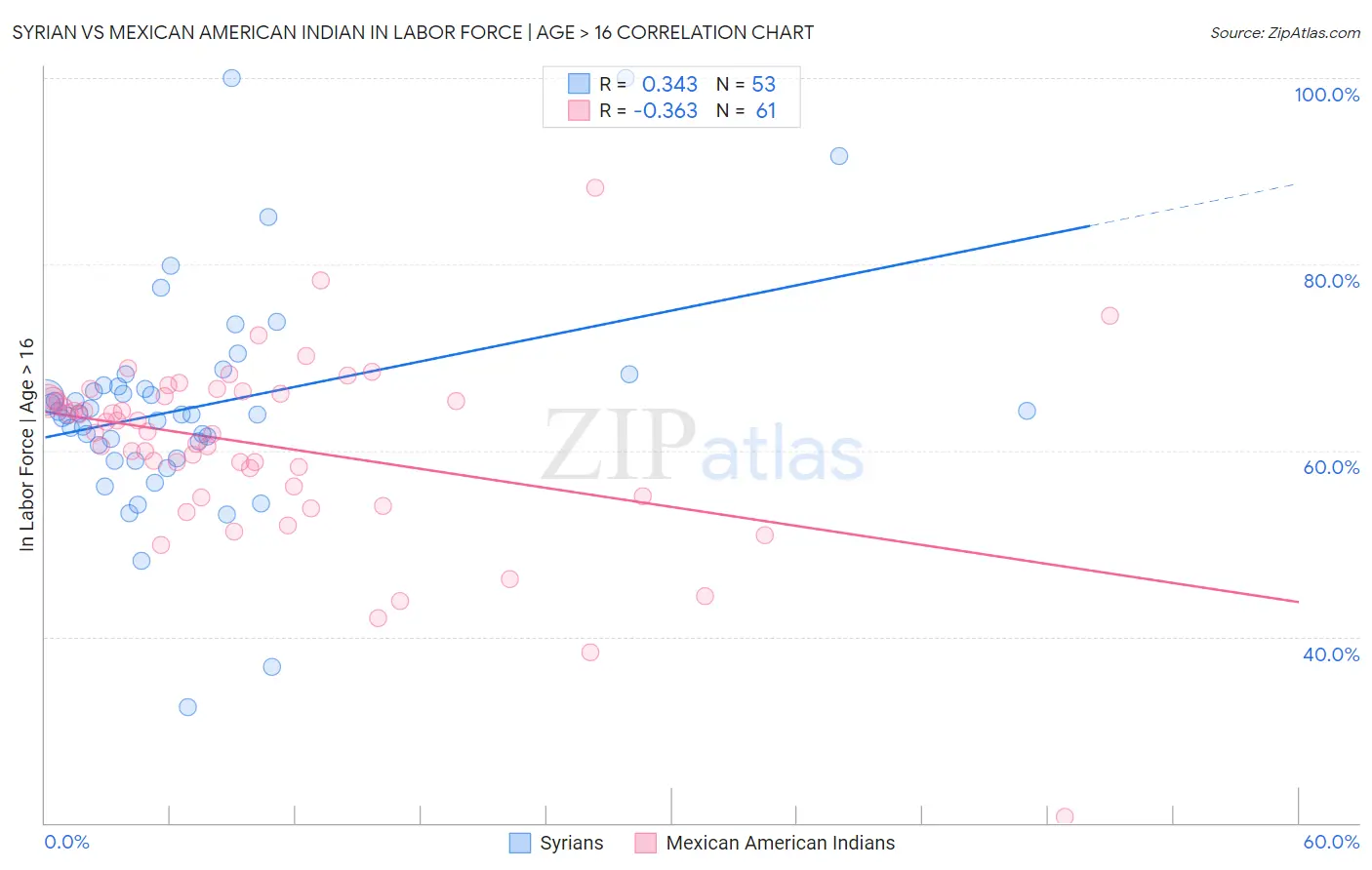 Syrian vs Mexican American Indian In Labor Force | Age > 16