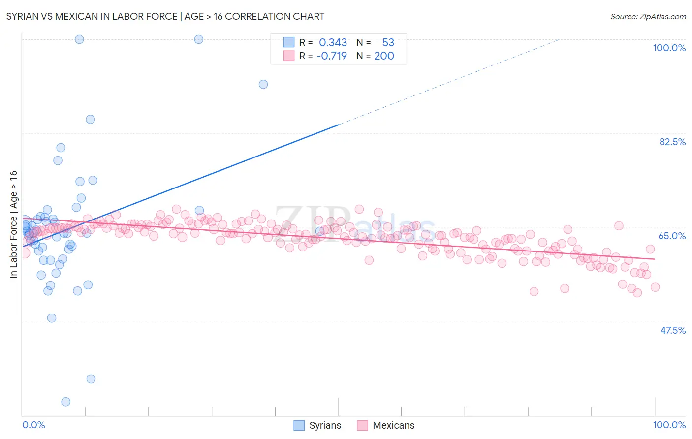 Syrian vs Mexican In Labor Force | Age > 16