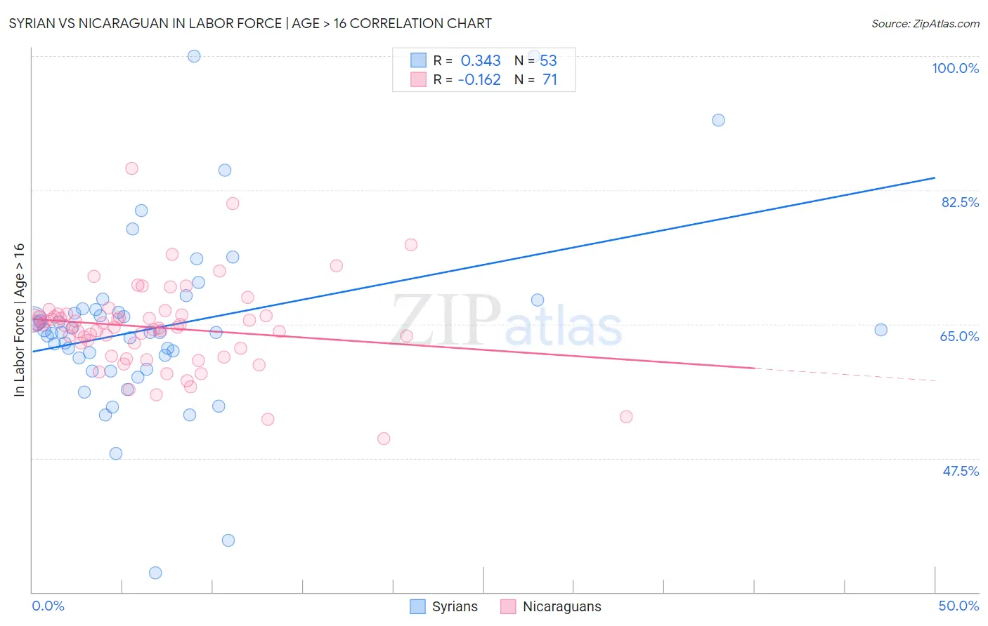 Syrian vs Nicaraguan In Labor Force | Age > 16