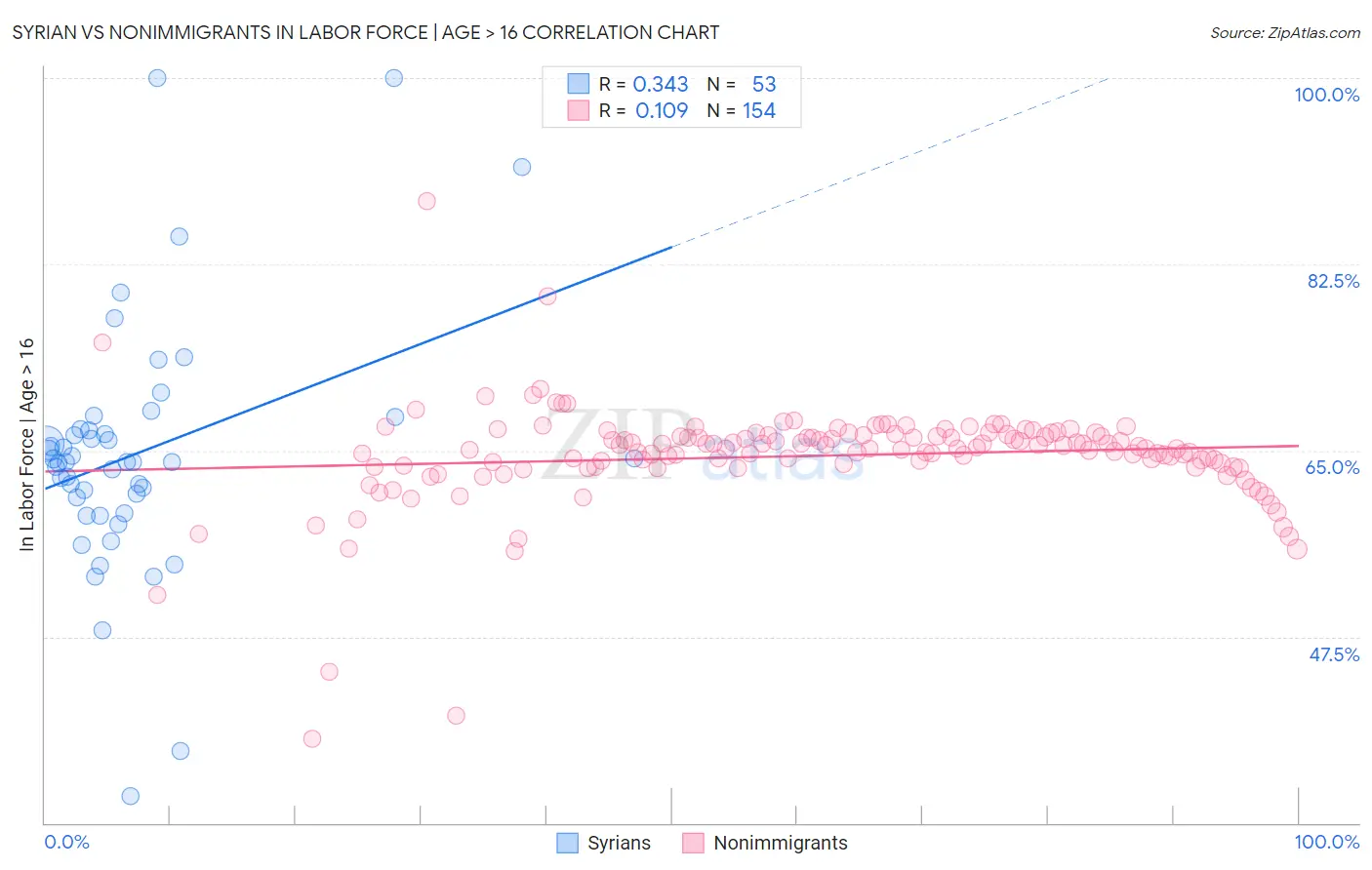 Syrian vs Nonimmigrants In Labor Force | Age > 16