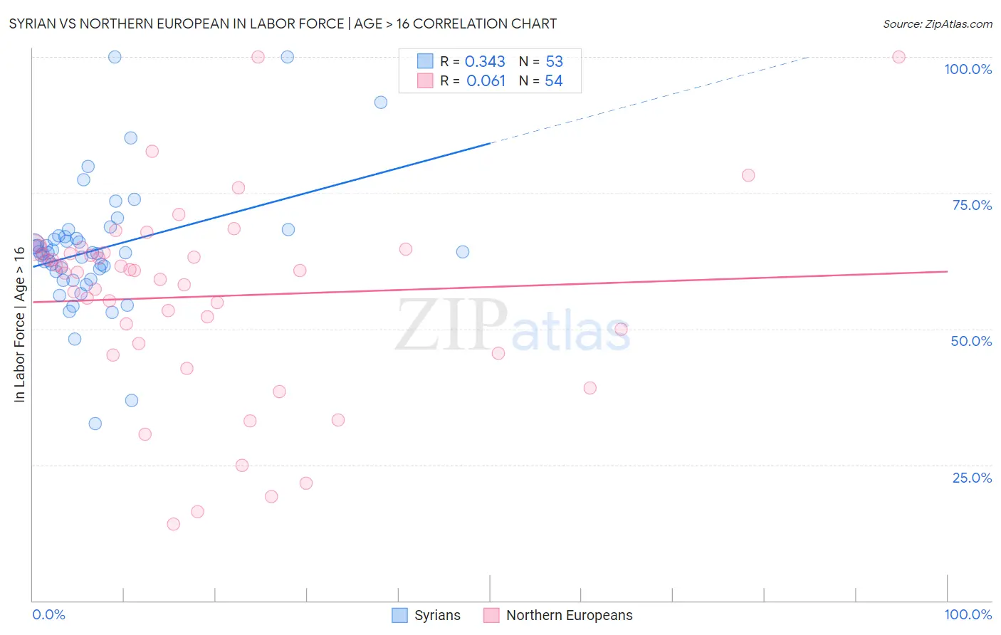 Syrian vs Northern European In Labor Force | Age > 16