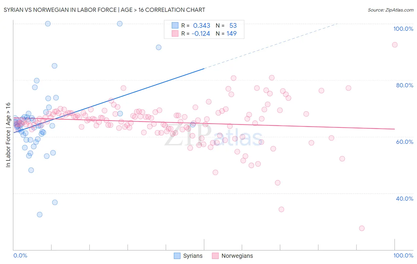 Syrian vs Norwegian In Labor Force | Age > 16