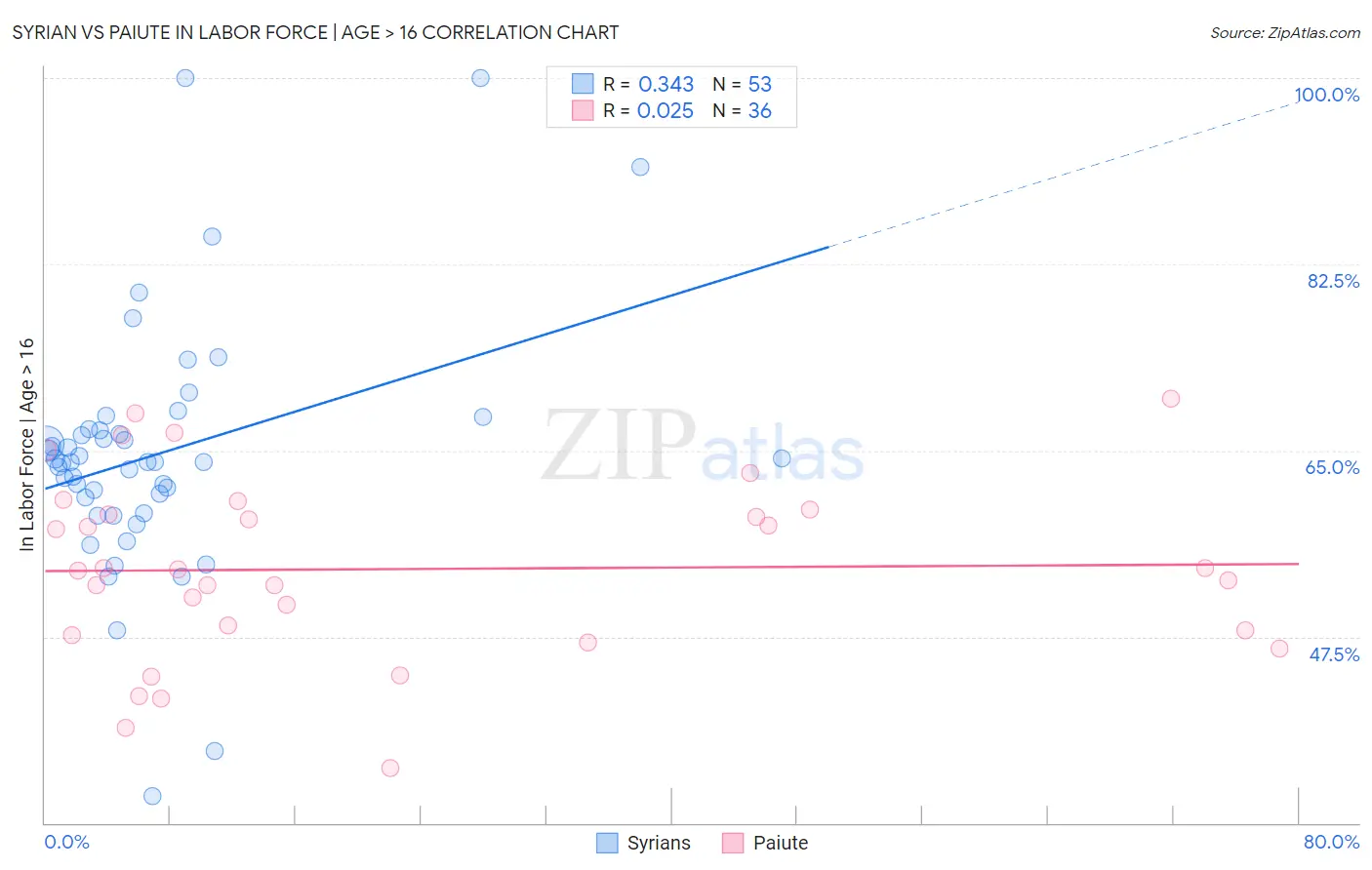 Syrian vs Paiute In Labor Force | Age > 16