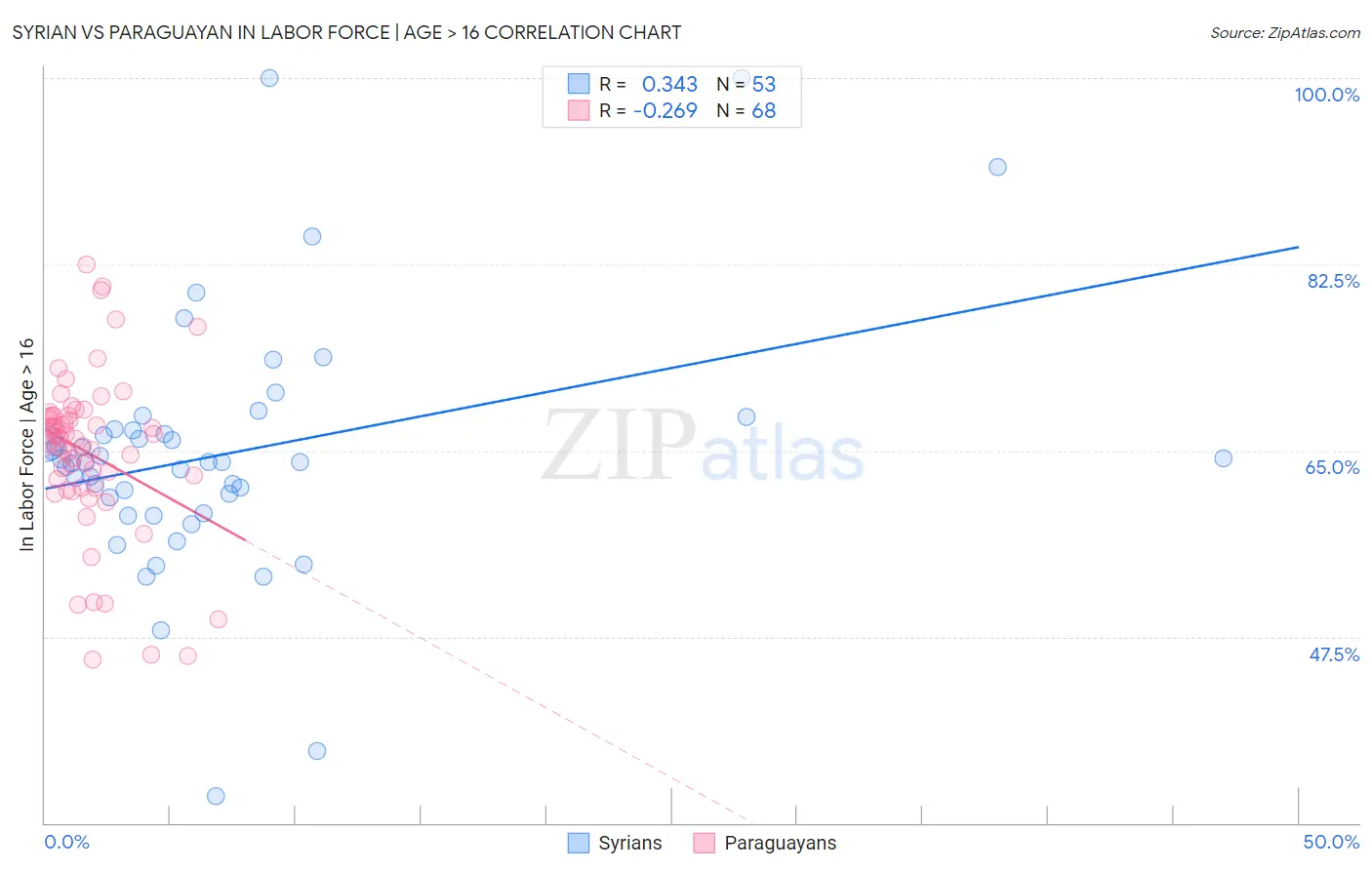 Syrian vs Paraguayan In Labor Force | Age > 16