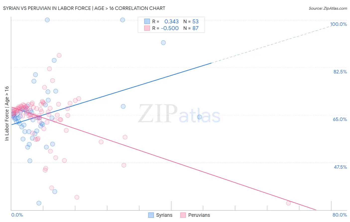 Syrian vs Peruvian In Labor Force | Age > 16