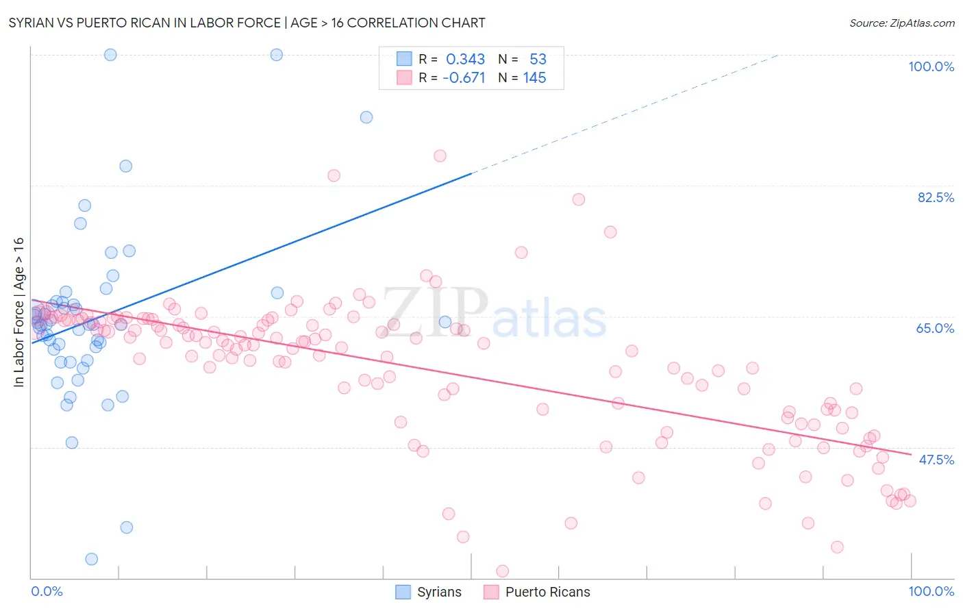 Syrian vs Puerto Rican In Labor Force | Age > 16