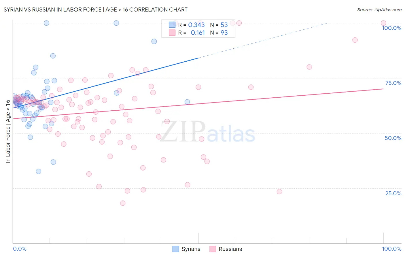 Syrian vs Russian In Labor Force | Age > 16