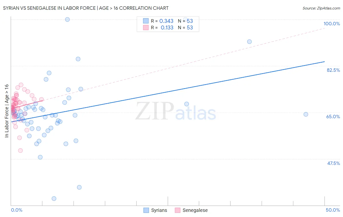 Syrian vs Senegalese In Labor Force | Age > 16