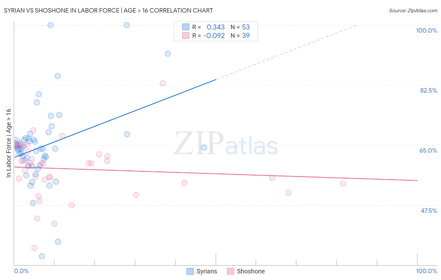 Syrian vs Shoshone In Labor Force | Age > 16