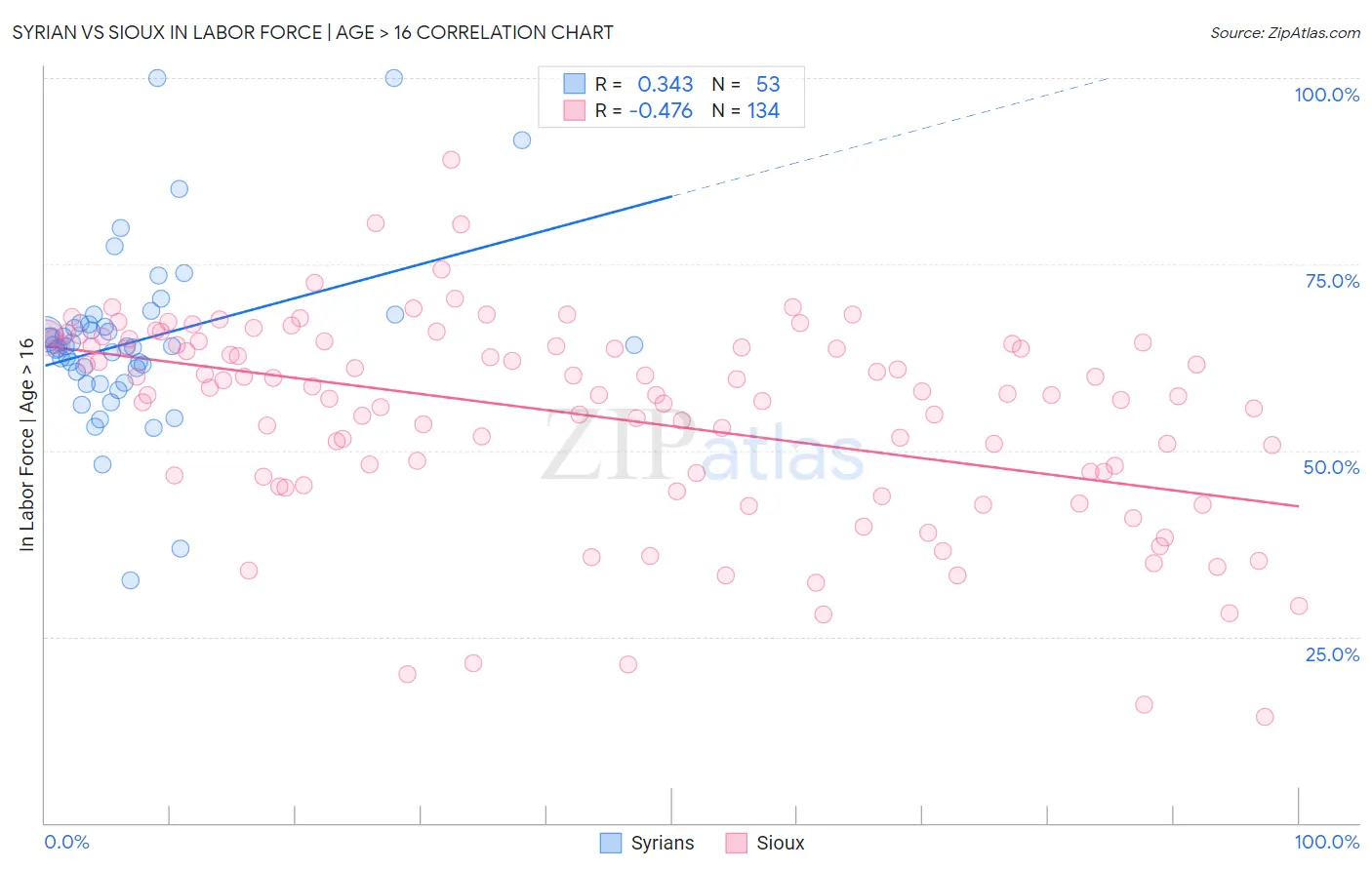 Syrian vs Sioux In Labor Force | Age > 16