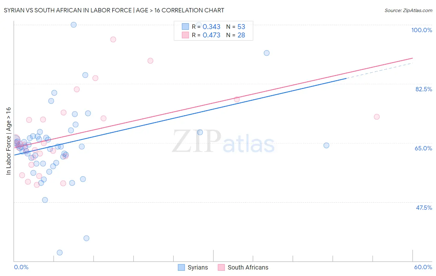 Syrian vs South African In Labor Force | Age > 16