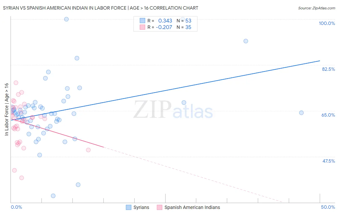 Syrian vs Spanish American Indian In Labor Force | Age > 16