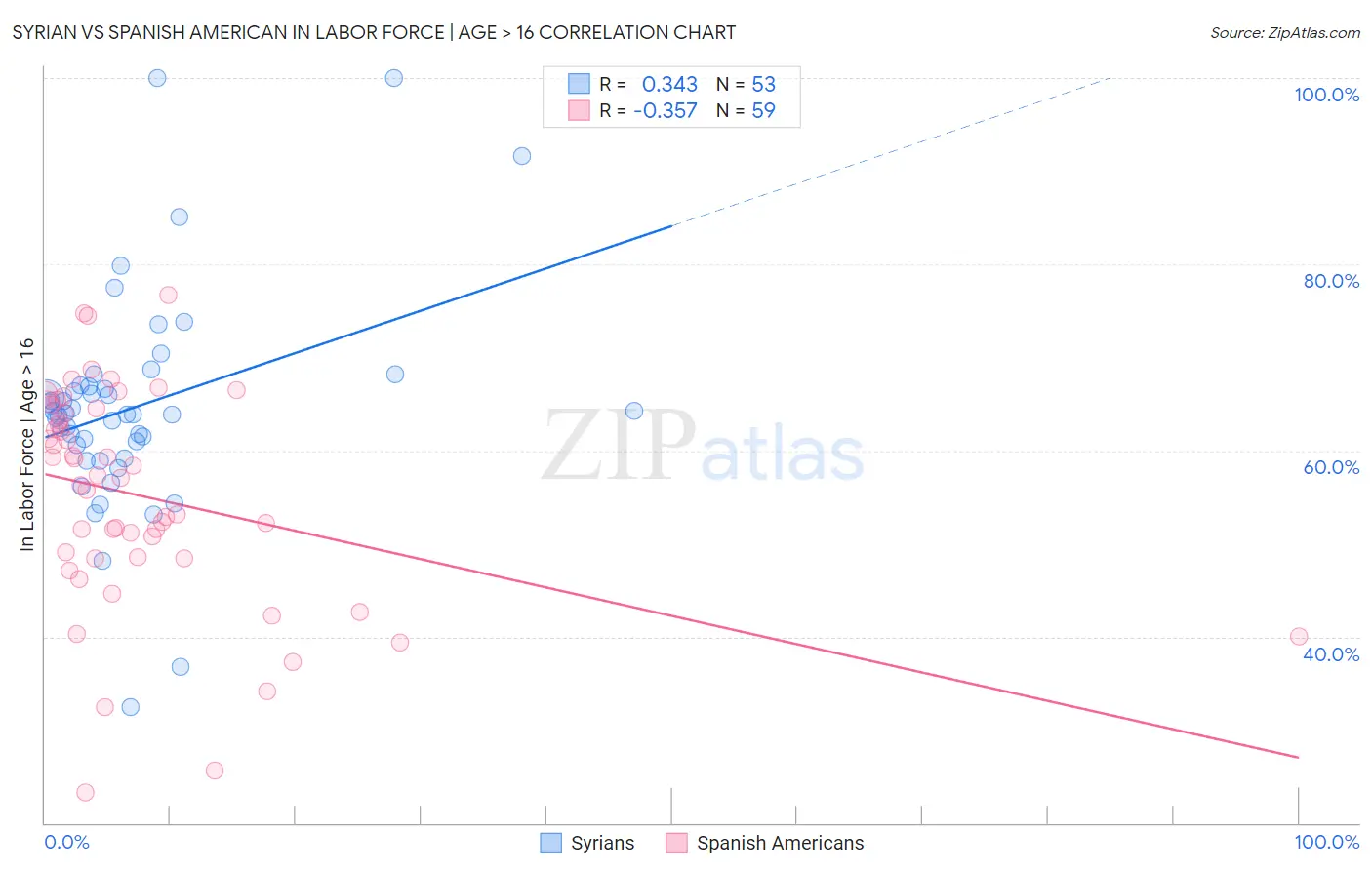 Syrian vs Spanish American In Labor Force | Age > 16