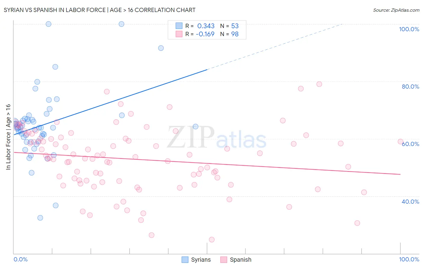 Syrian vs Spanish In Labor Force | Age > 16