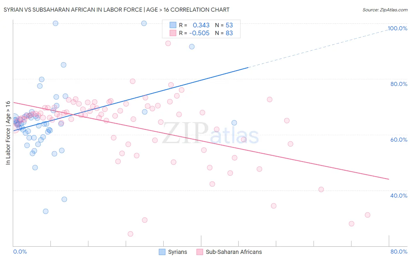 Syrian vs Subsaharan African In Labor Force | Age > 16