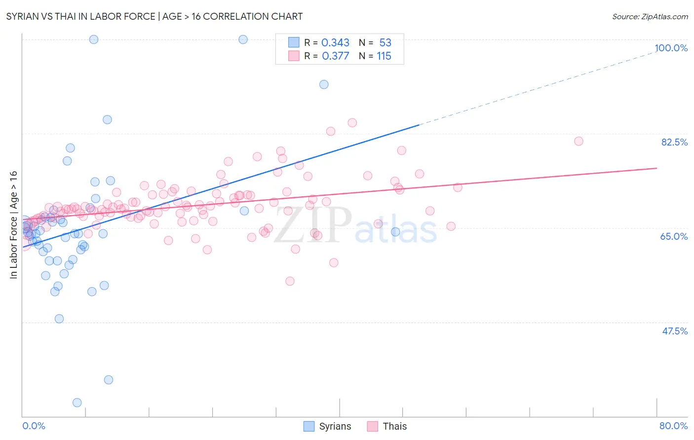Syrian vs Thai In Labor Force | Age > 16