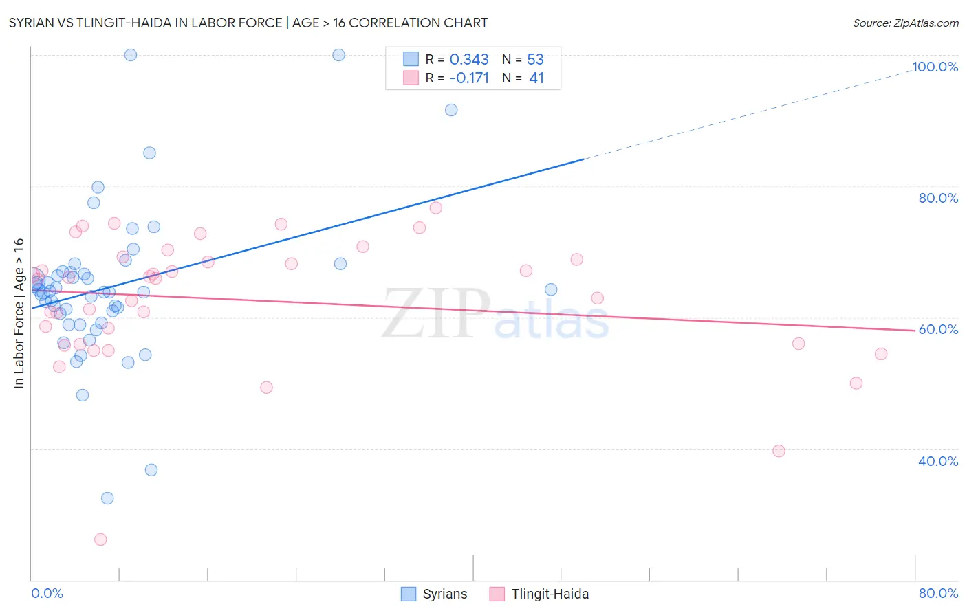 Syrian vs Tlingit-Haida In Labor Force | Age > 16
