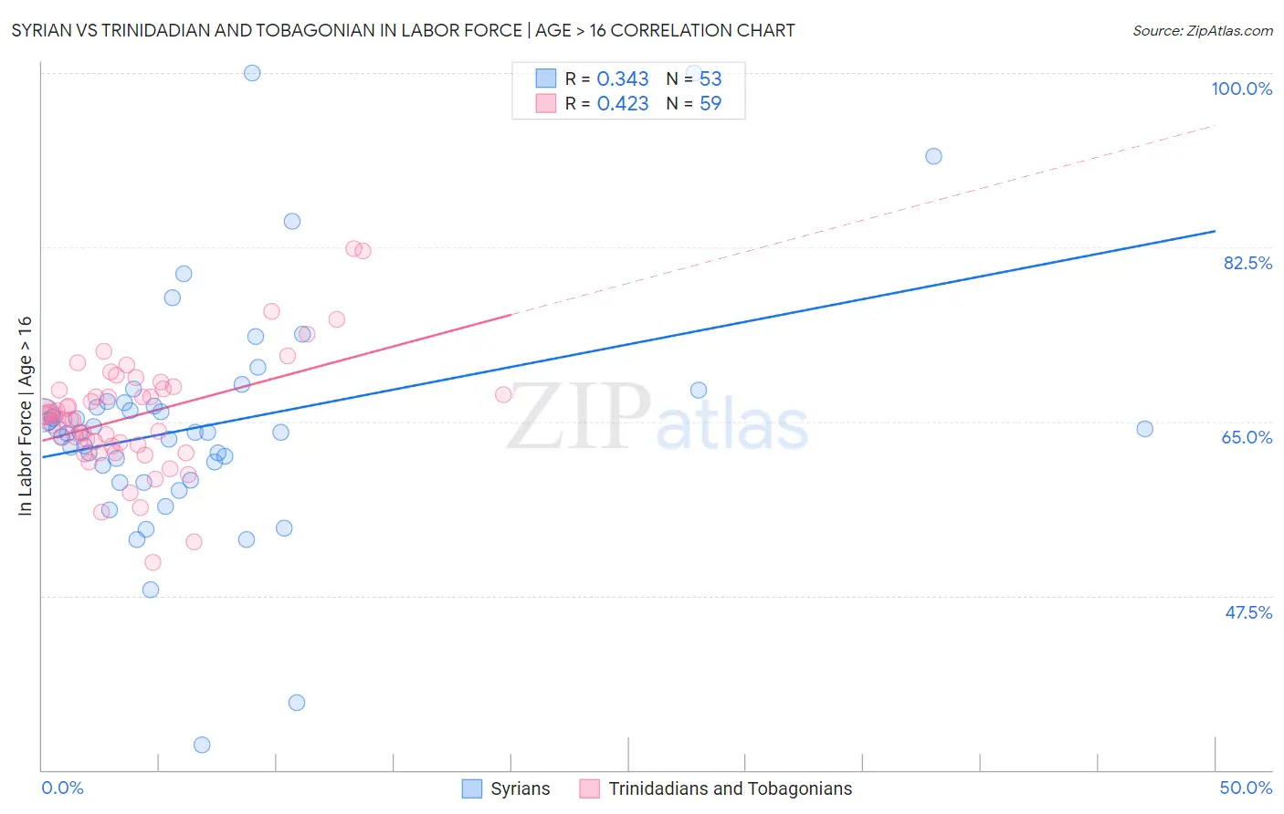 Syrian vs Trinidadian and Tobagonian In Labor Force | Age > 16
