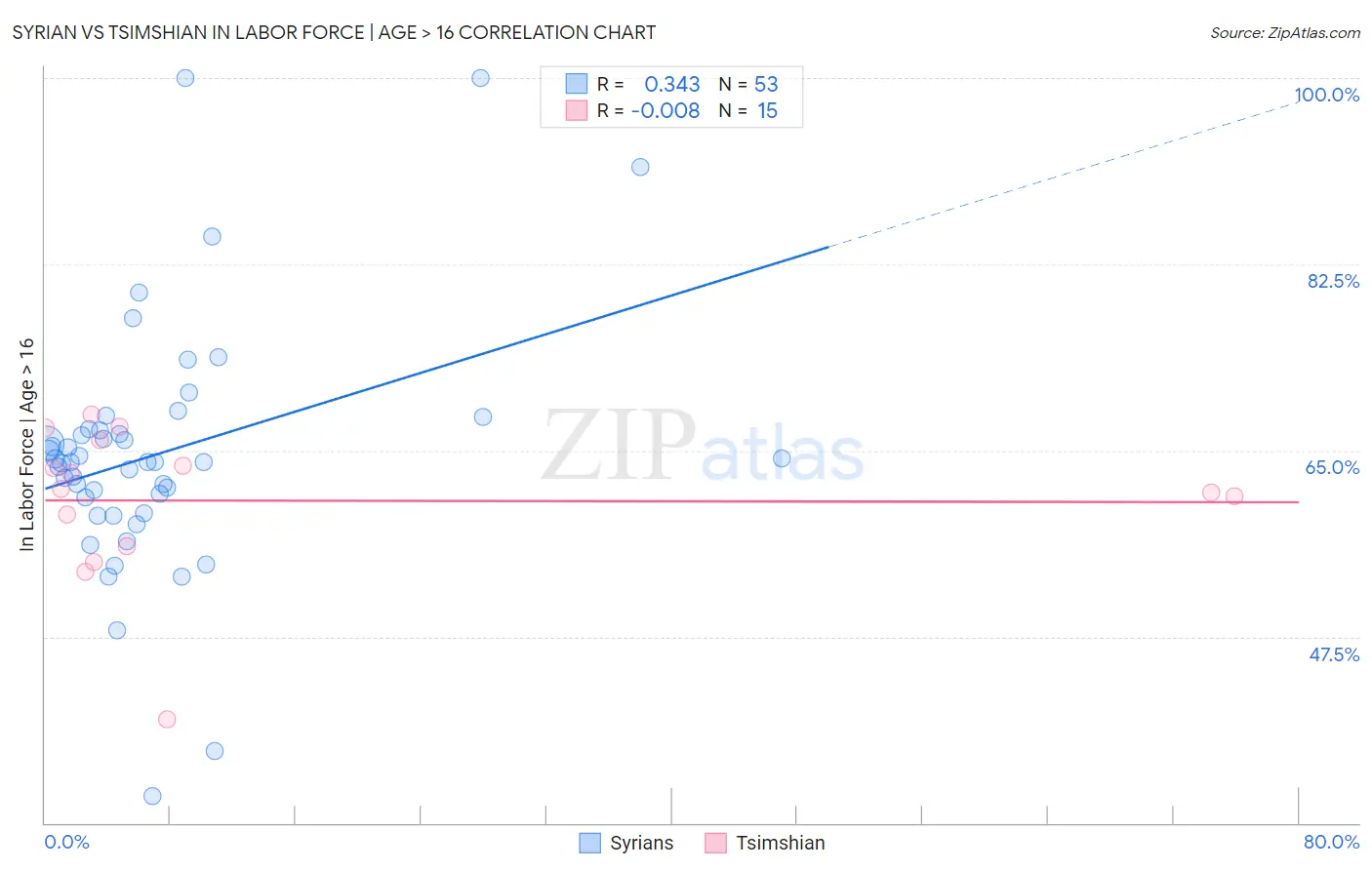 Syrian vs Tsimshian In Labor Force | Age > 16