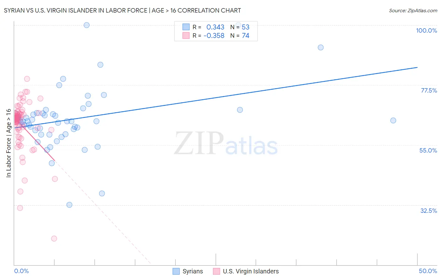 Syrian vs U.S. Virgin Islander In Labor Force | Age > 16