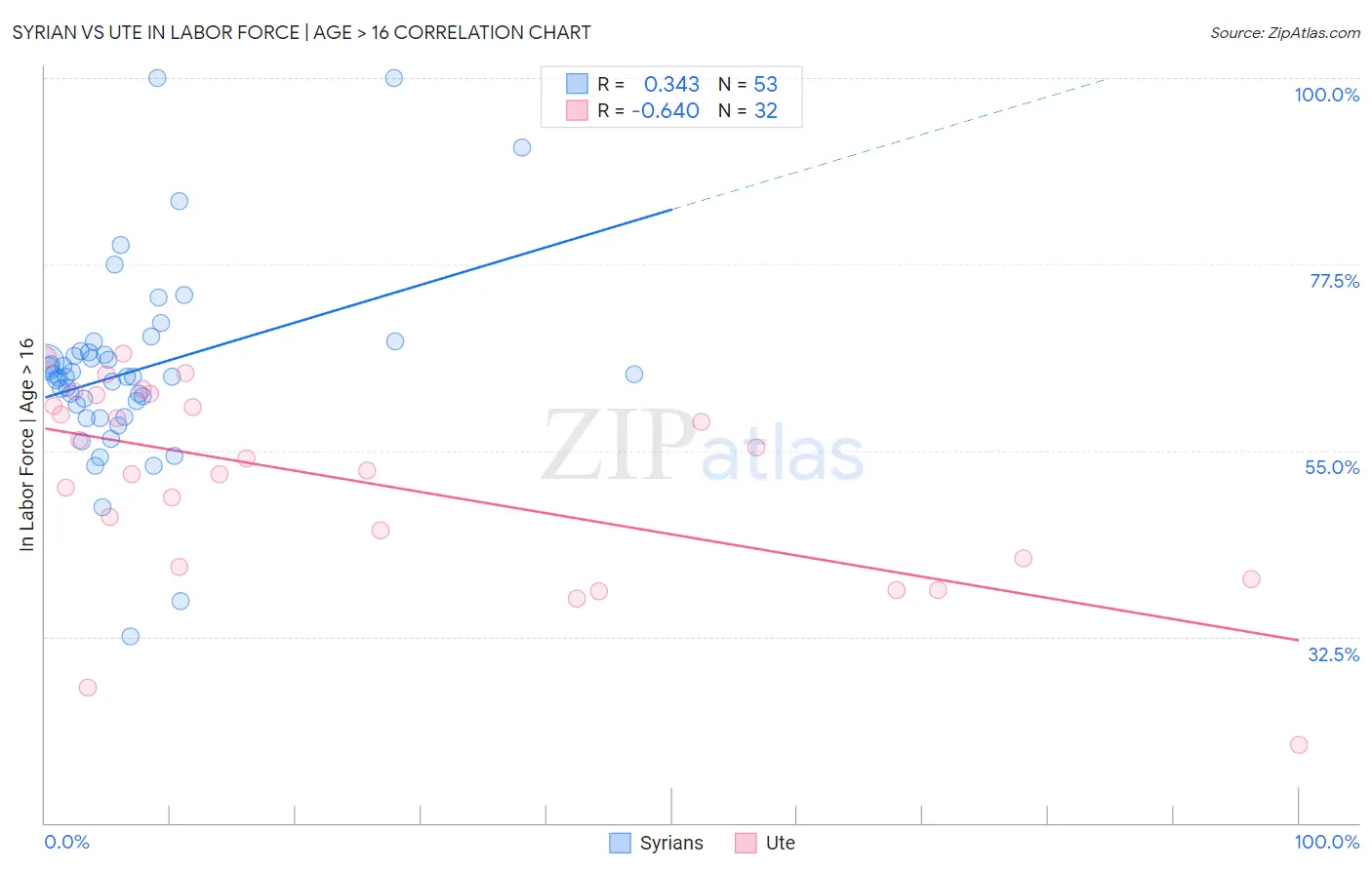 Syrian vs Ute In Labor Force | Age > 16