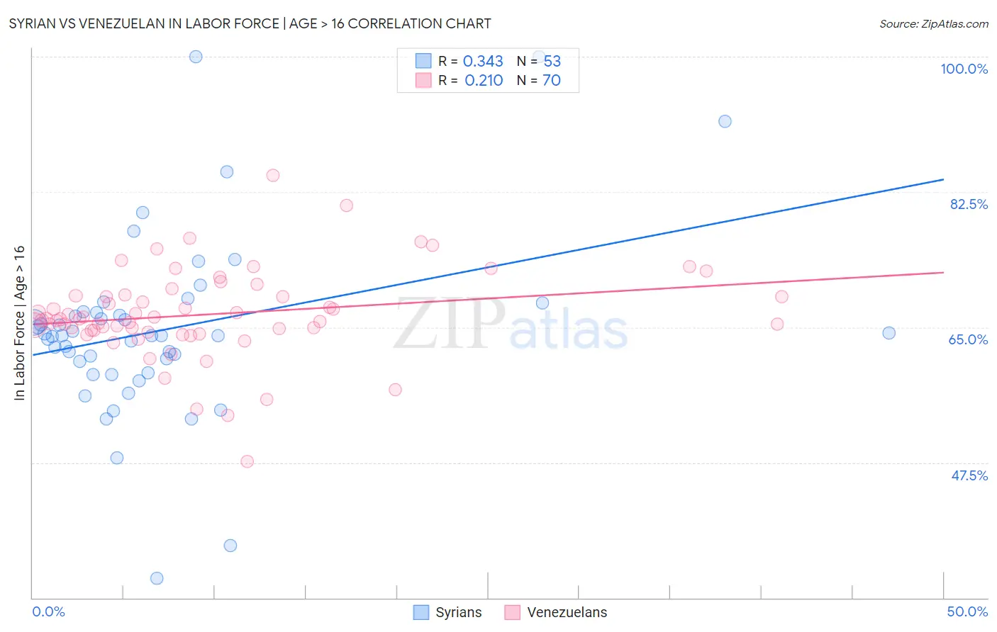 Syrian vs Venezuelan In Labor Force | Age > 16