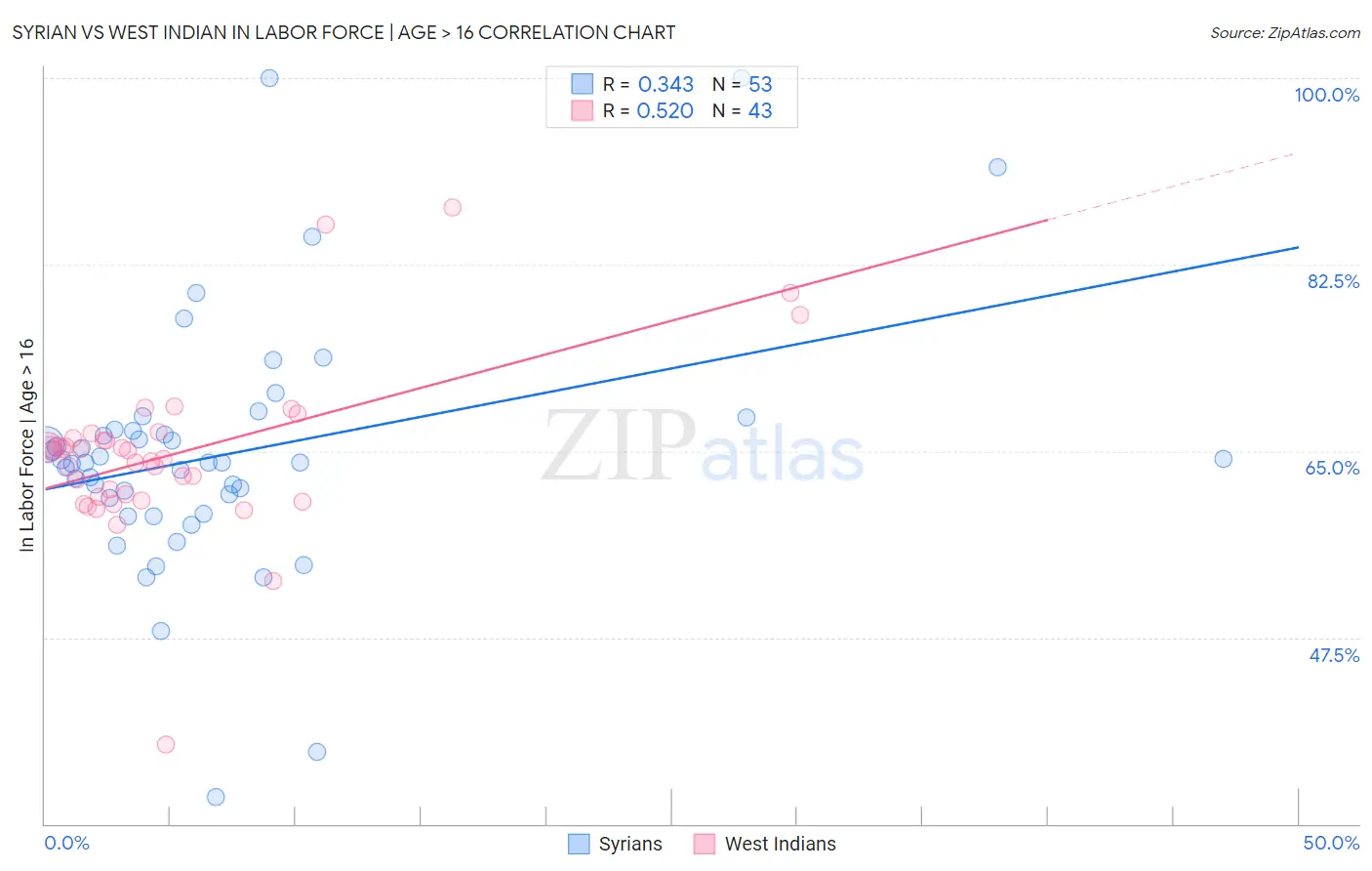 Syrian vs West Indian In Labor Force | Age > 16