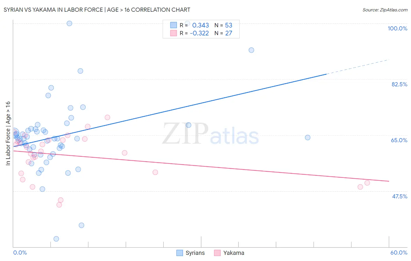 Syrian vs Yakama In Labor Force | Age > 16