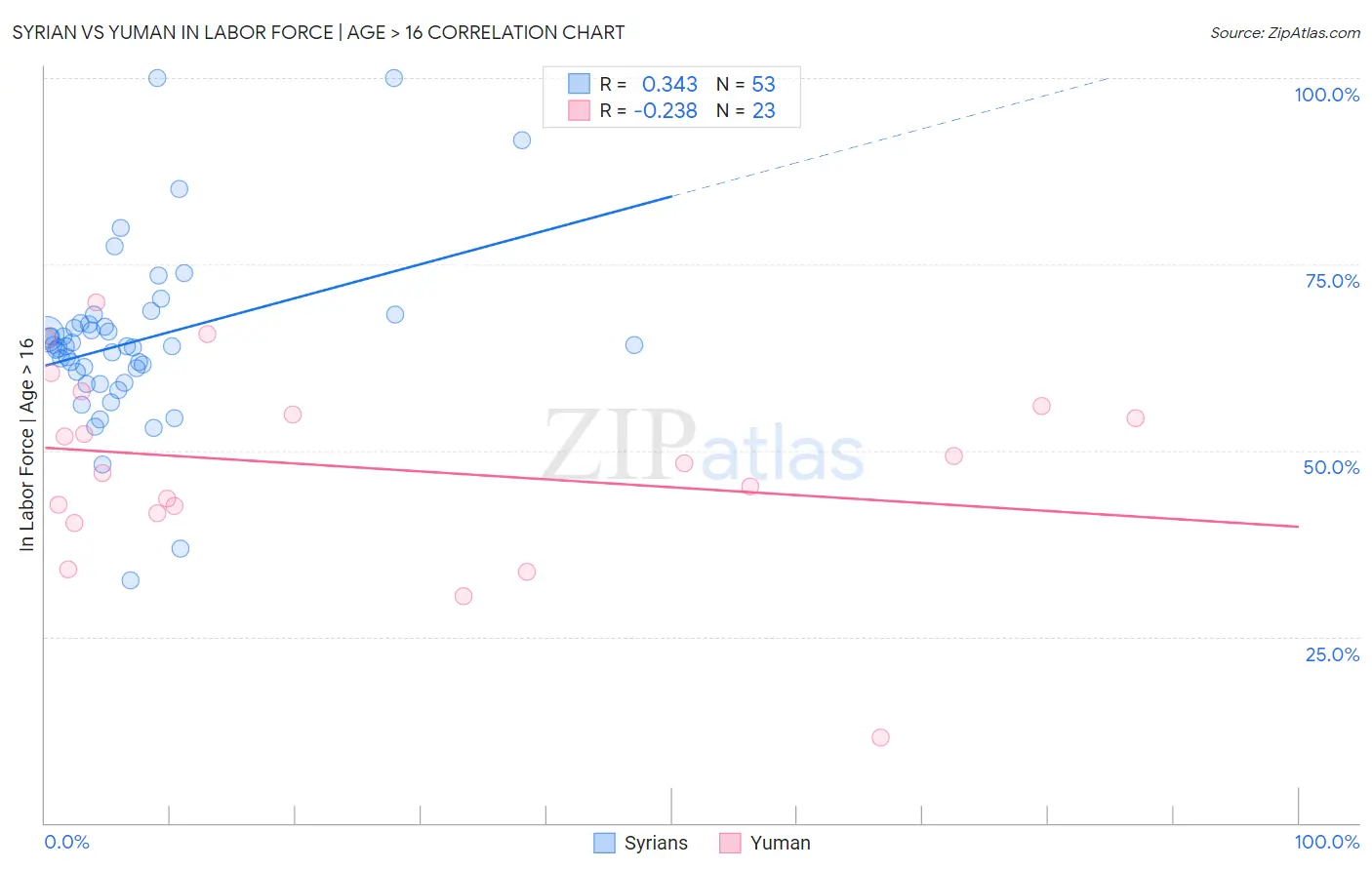 Syrian vs Yuman In Labor Force | Age > 16