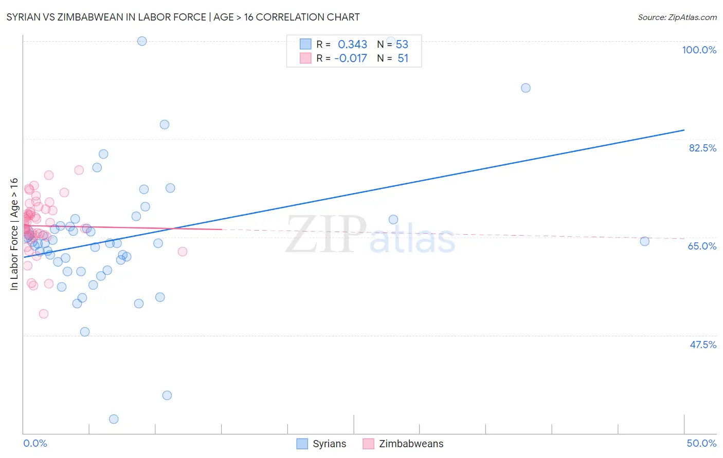 Syrian vs Zimbabwean In Labor Force | Age > 16