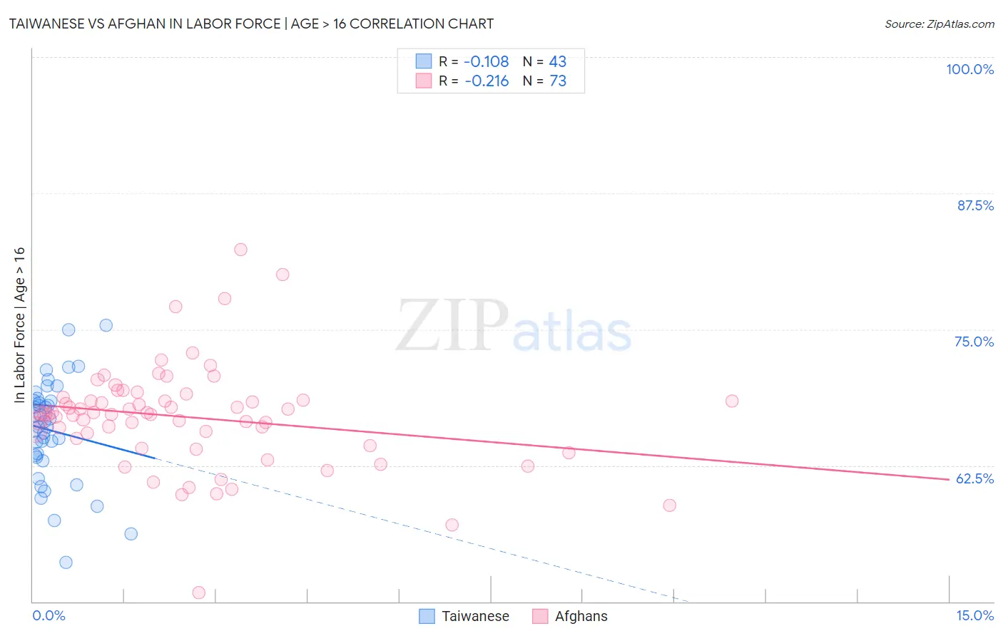 Taiwanese vs Afghan In Labor Force | Age > 16