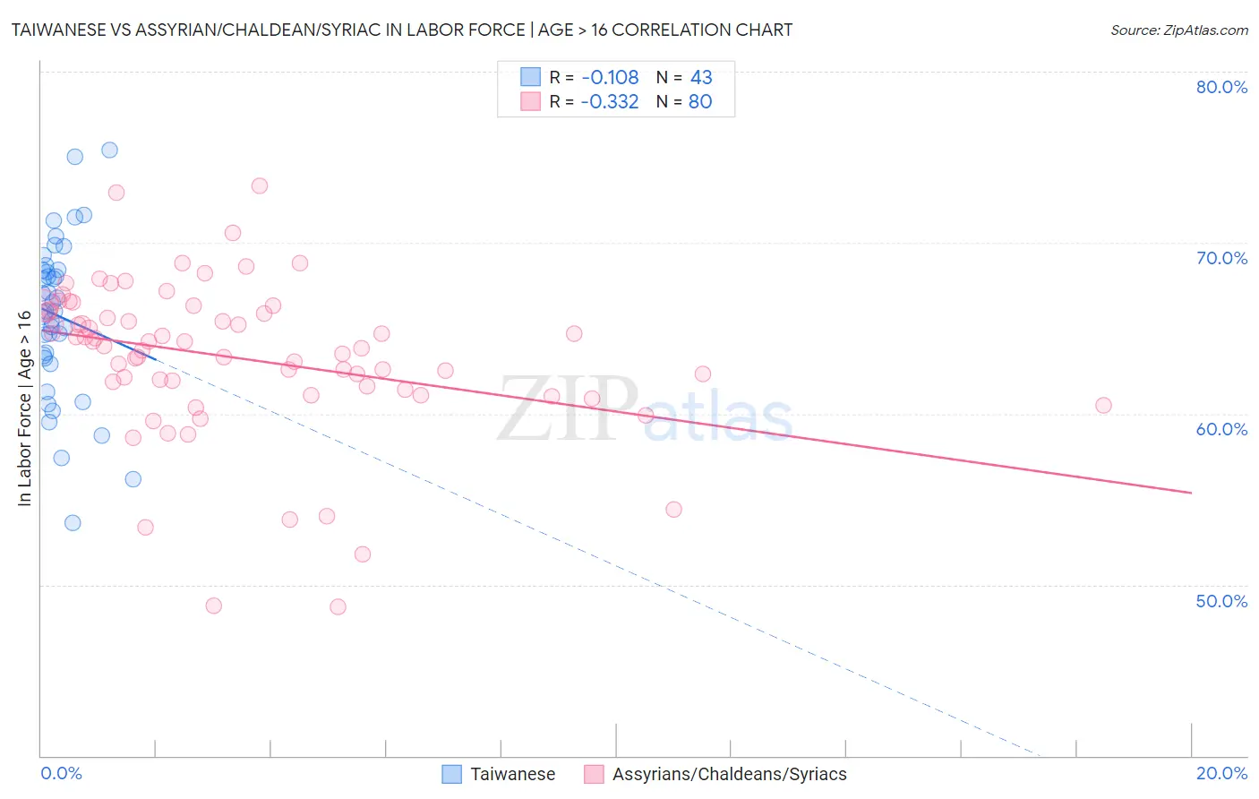 Taiwanese vs Assyrian/Chaldean/Syriac In Labor Force | Age > 16