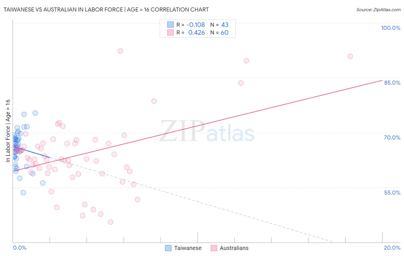 Taiwanese vs Australian In Labor Force | Age > 16
