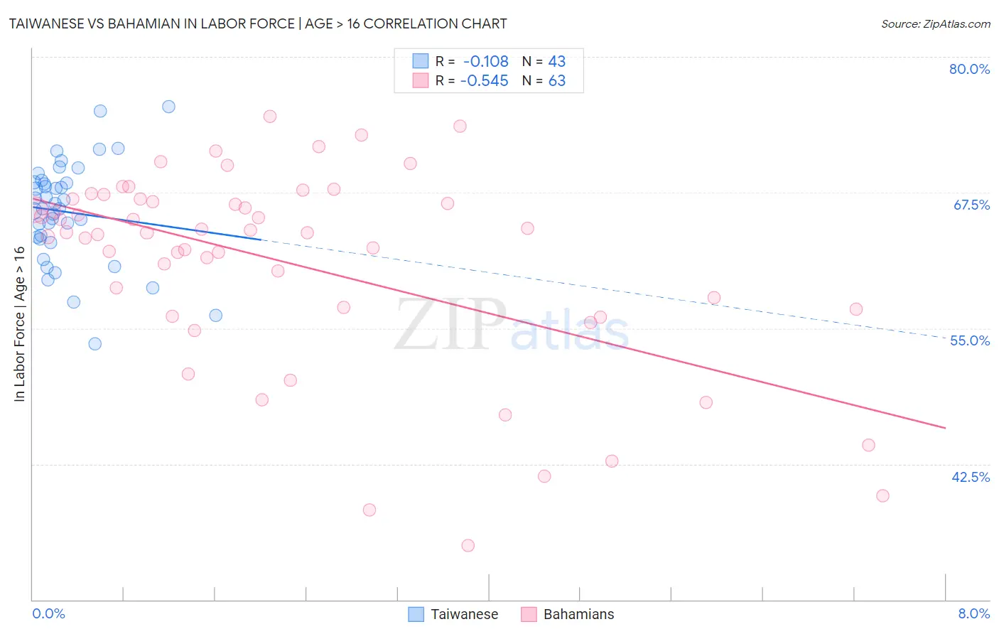 Taiwanese vs Bahamian In Labor Force | Age > 16