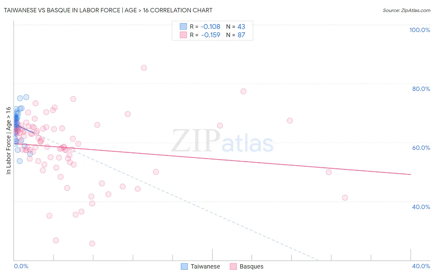 Taiwanese vs Basque In Labor Force | Age > 16