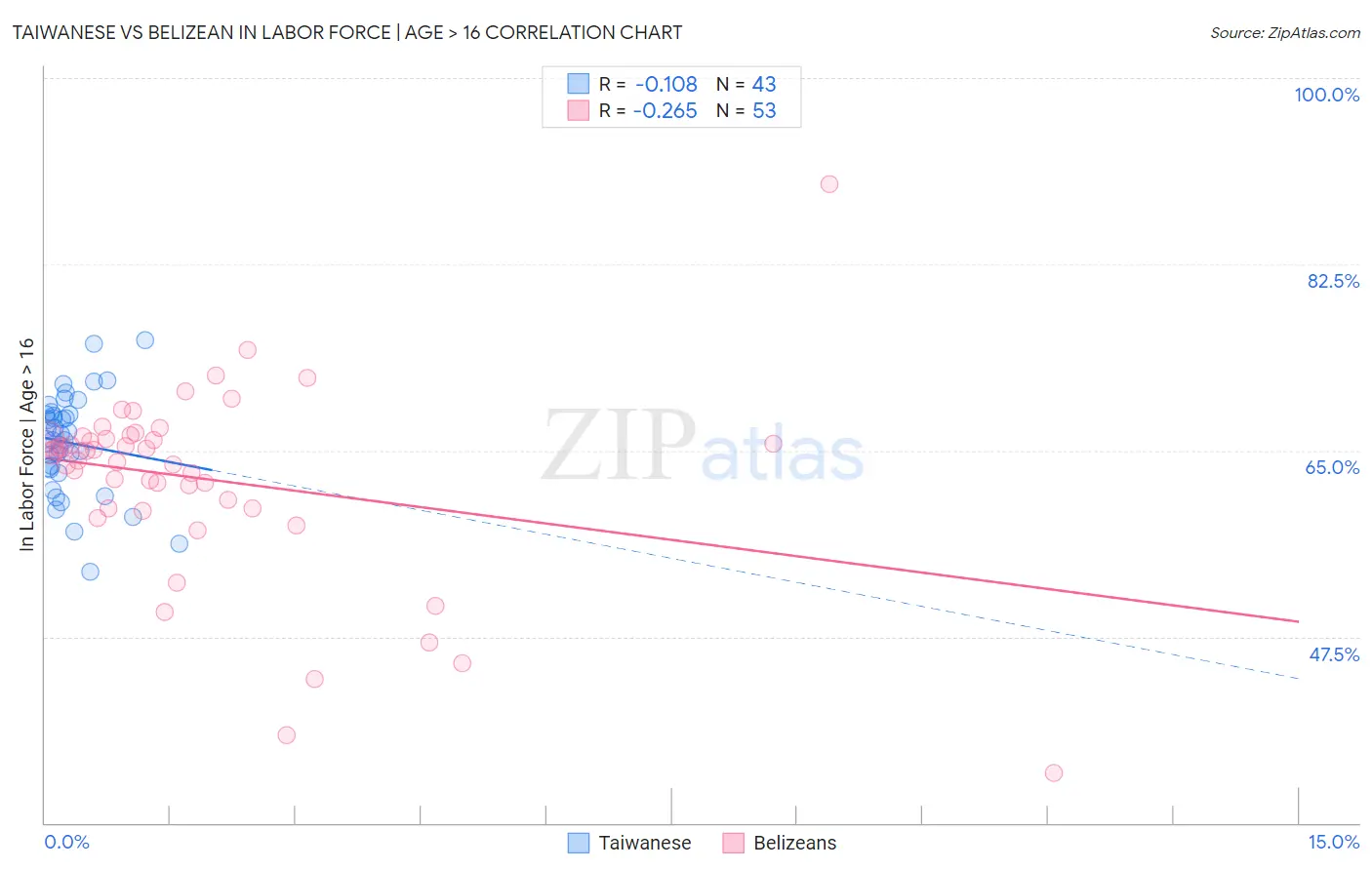 Taiwanese vs Belizean In Labor Force | Age > 16