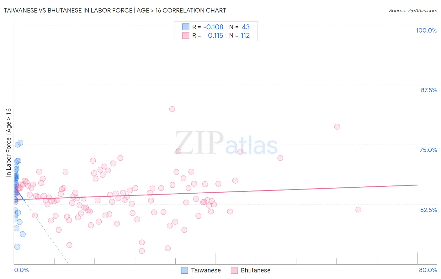 Taiwanese vs Bhutanese In Labor Force | Age > 16