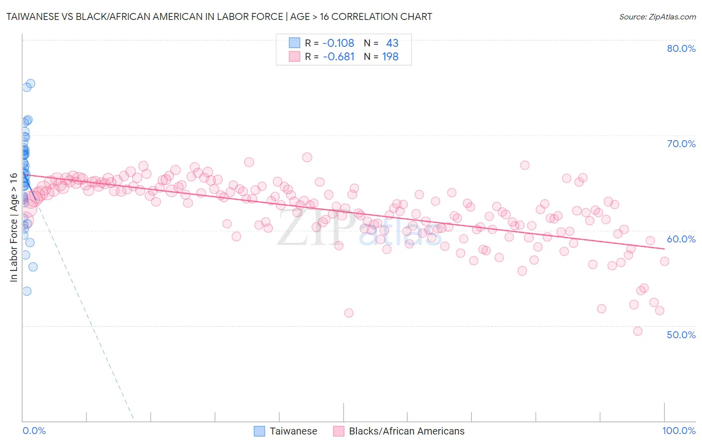 Taiwanese vs Black/African American In Labor Force | Age > 16
