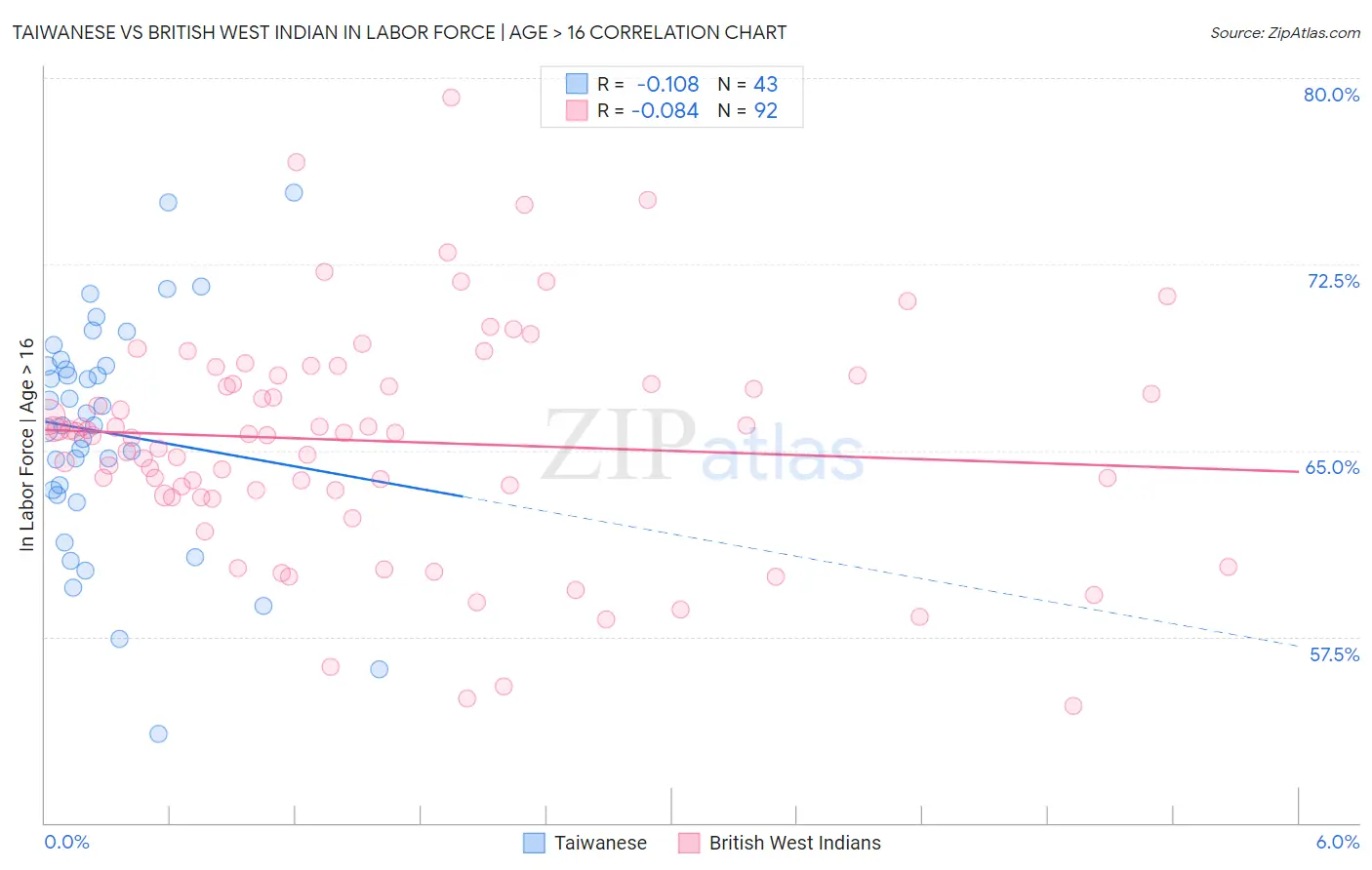 Taiwanese vs British West Indian In Labor Force | Age > 16