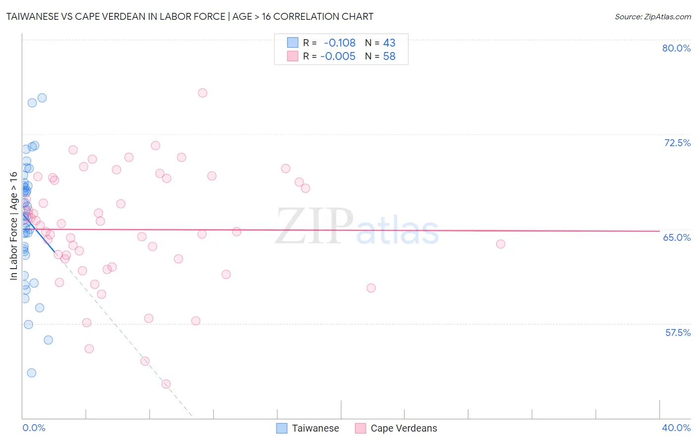 Taiwanese vs Cape Verdean In Labor Force | Age > 16