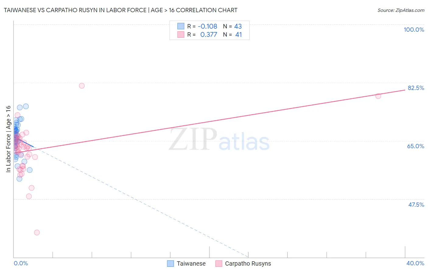 Taiwanese vs Carpatho Rusyn In Labor Force | Age > 16