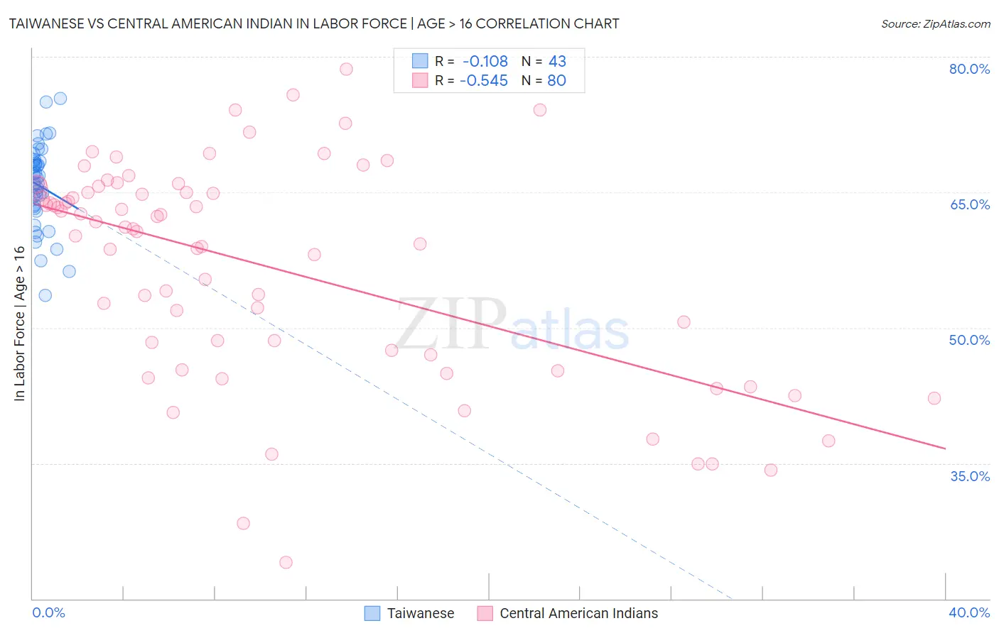 Taiwanese vs Central American Indian In Labor Force | Age > 16