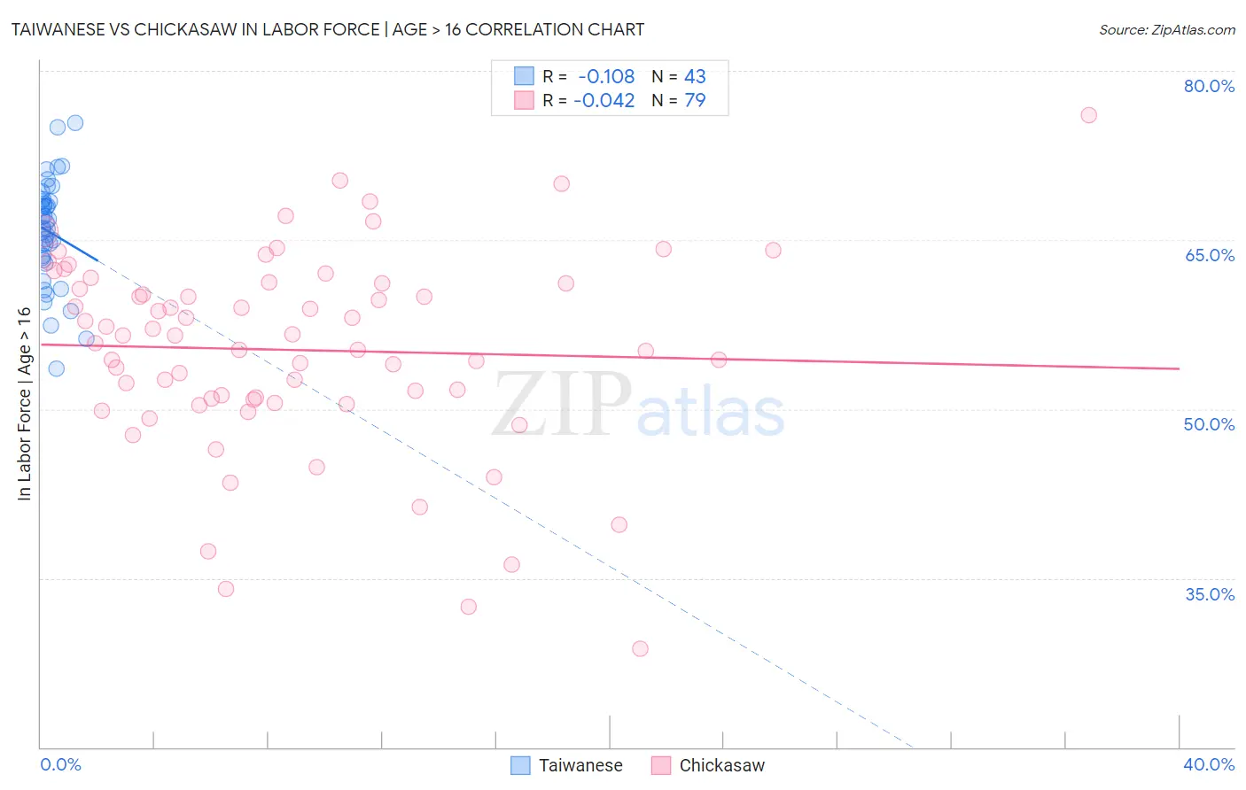 Taiwanese vs Chickasaw In Labor Force | Age > 16