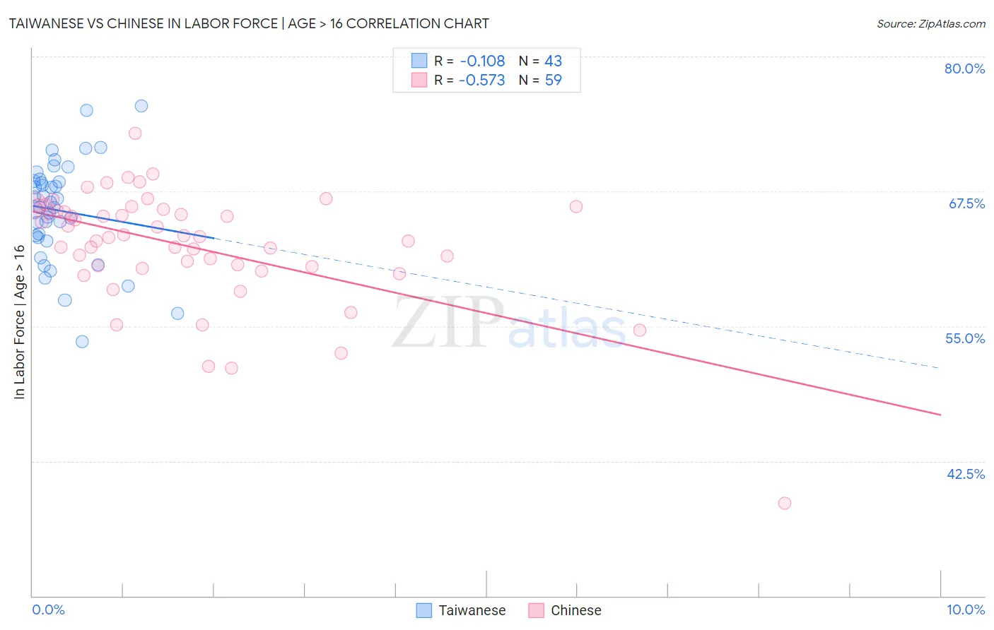 Taiwanese vs Chinese In Labor Force | Age > 16